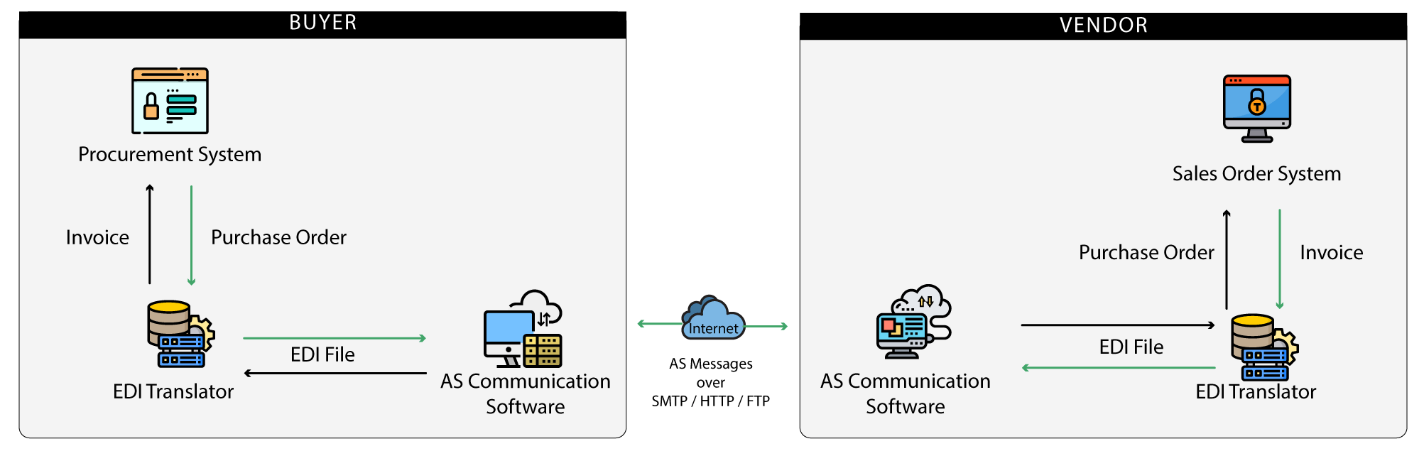 Purpose of Applicability Statement or AS software in the exchange of EDI business documents