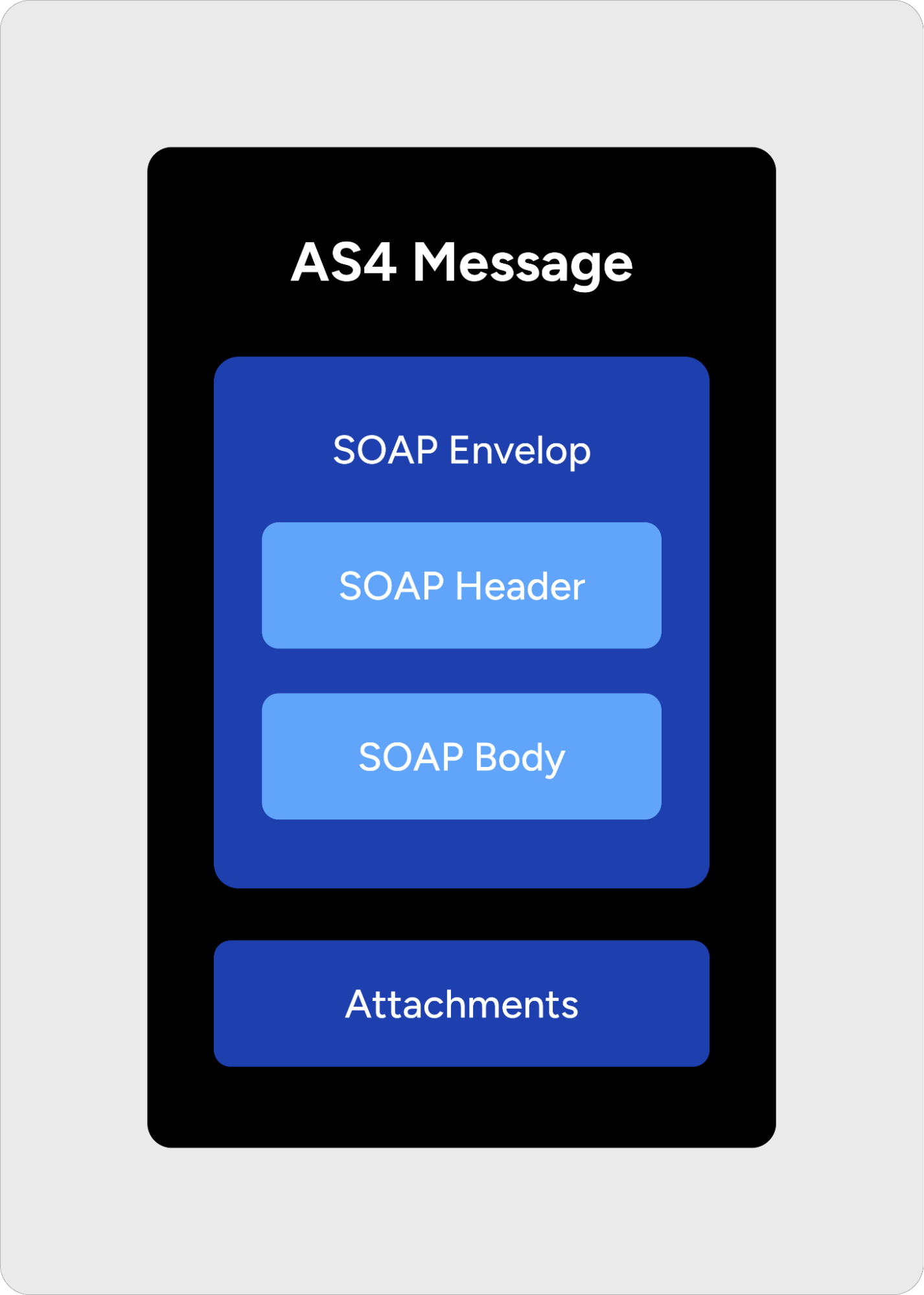 AS4 Message Structure Diagram