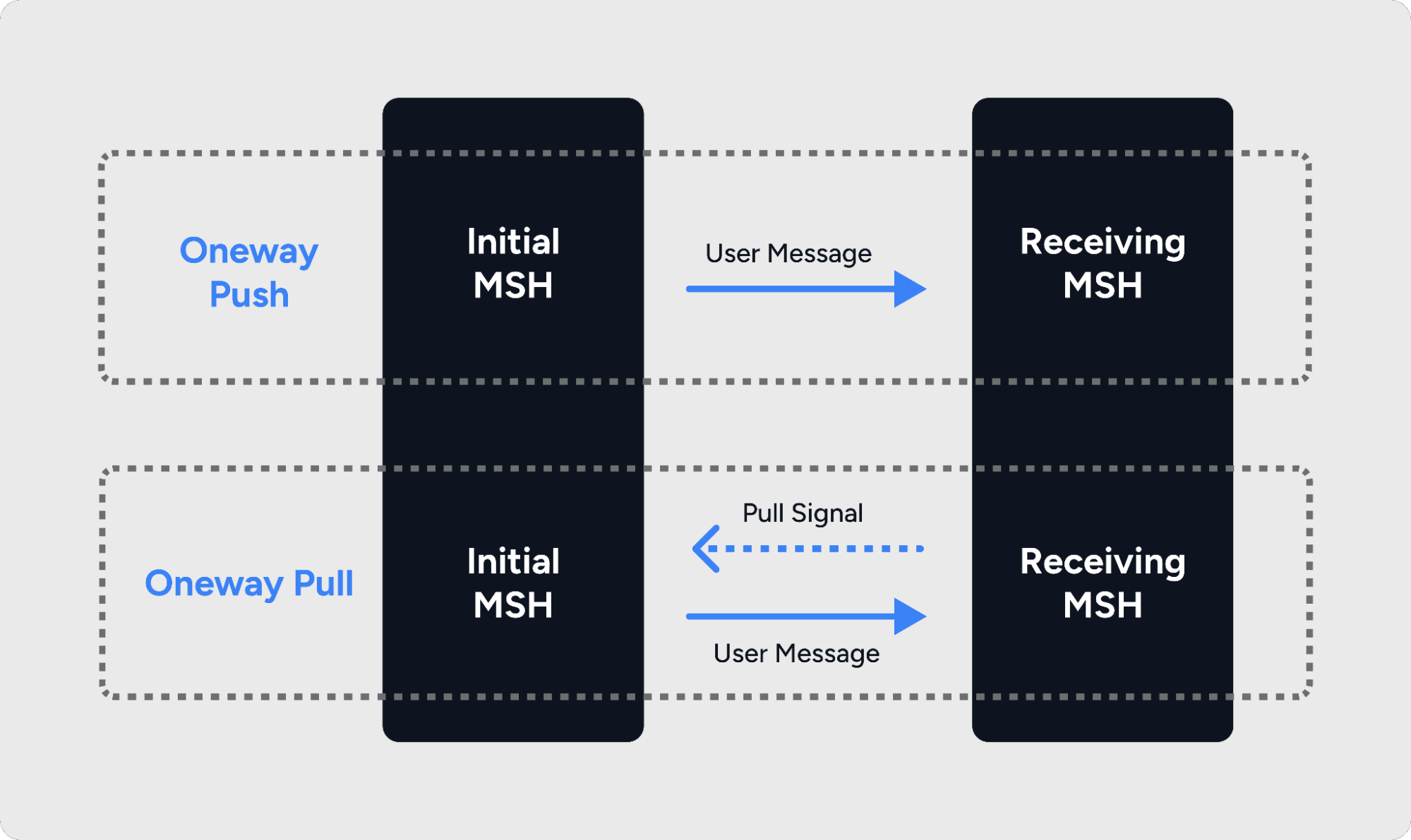 AS4 Messaging Flow Between MSHs