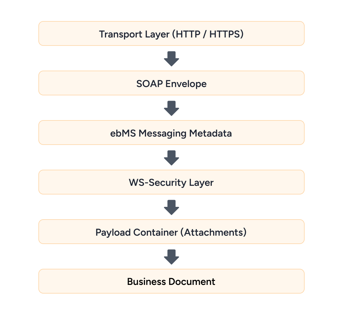Layered Structure of an AS4 Message