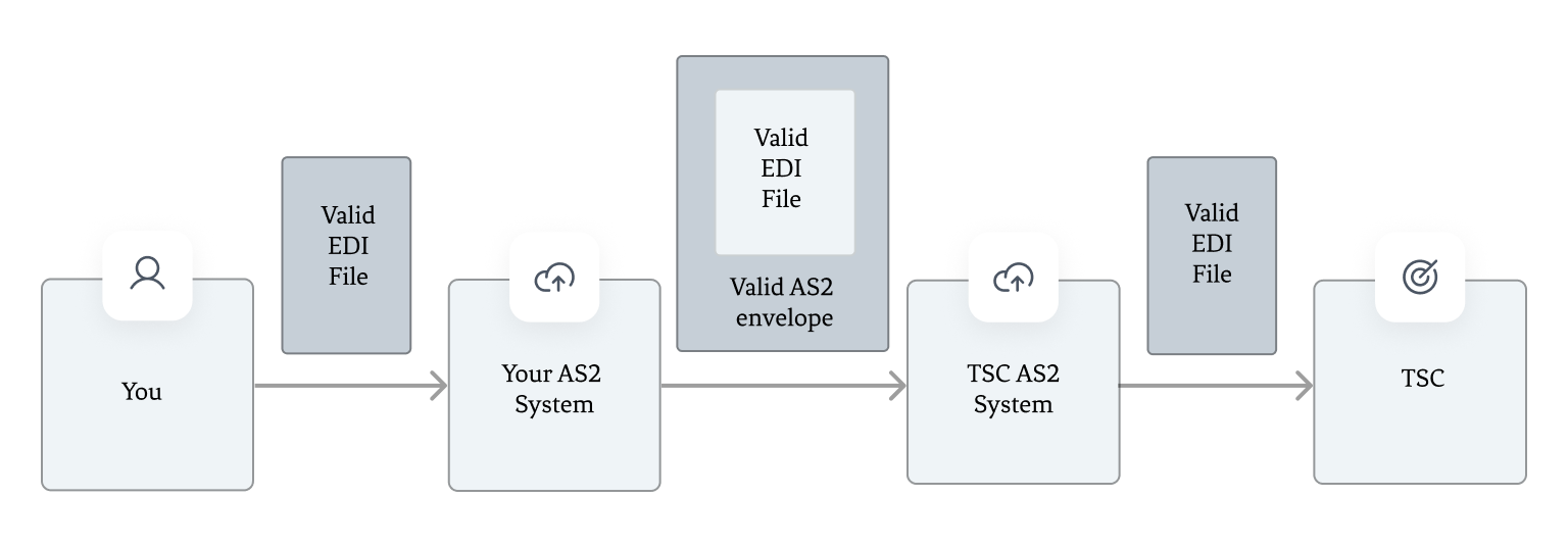 AS2 and EDI connection layer diagram for Tractor Supply