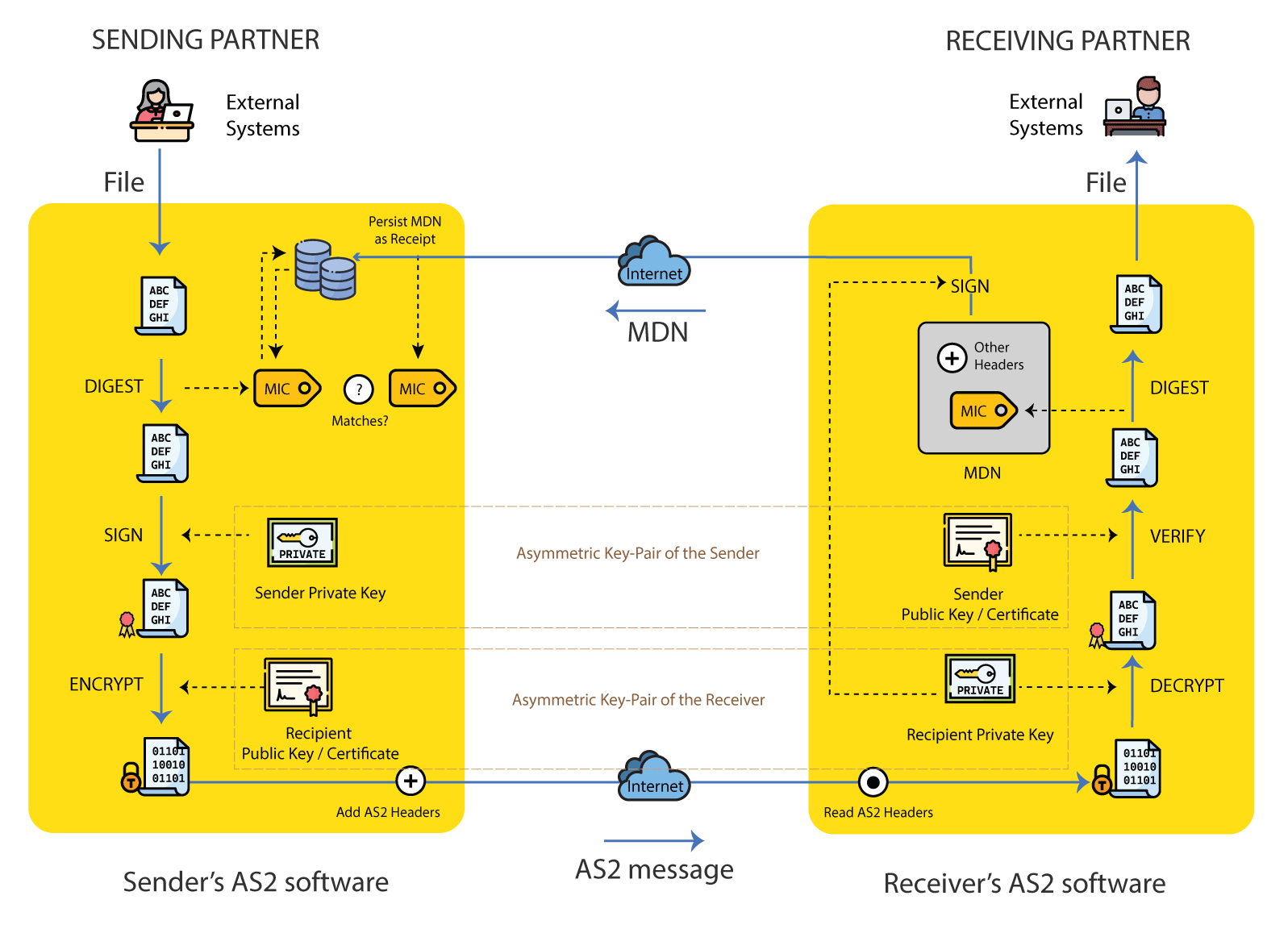 AS2 Message Flow