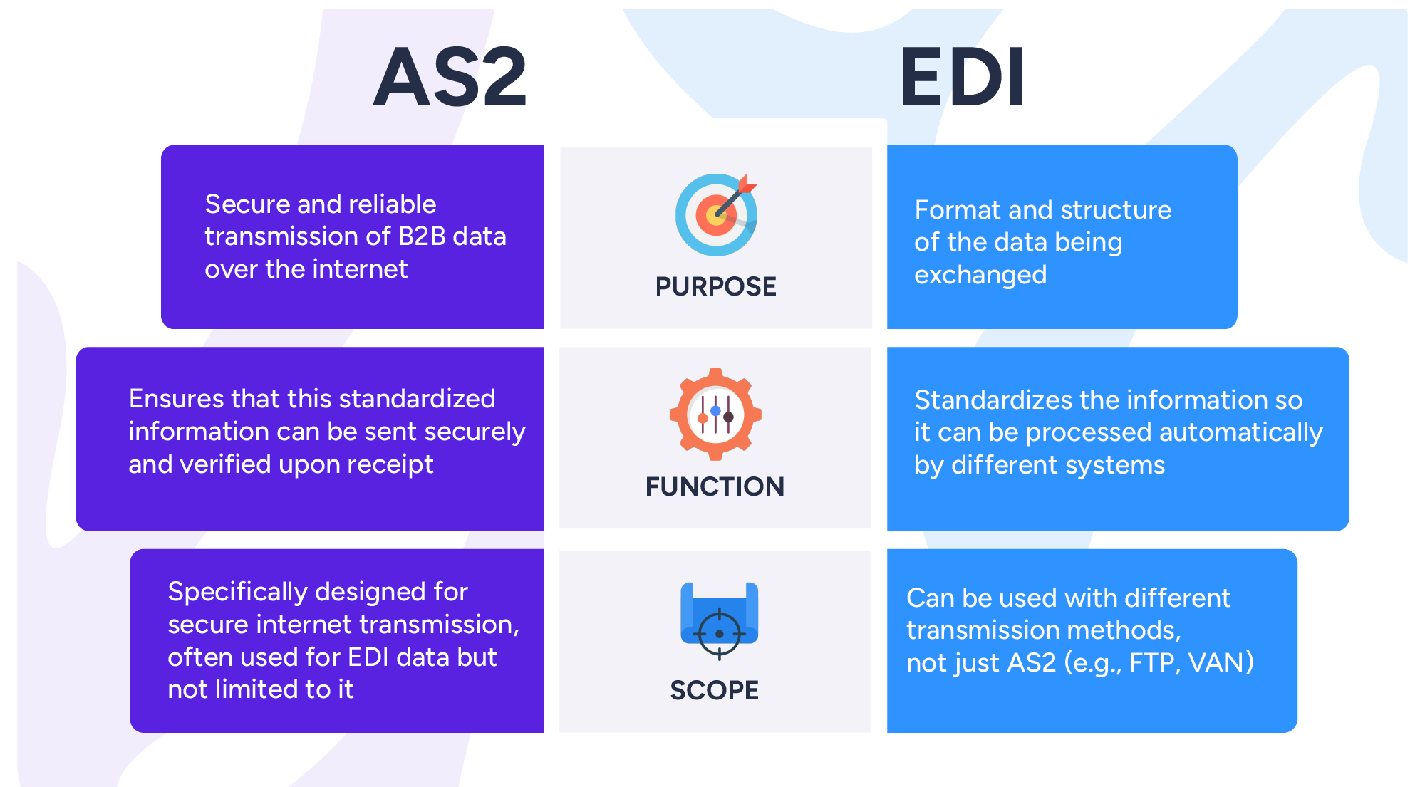 AS2 vs EDI - Key Differences