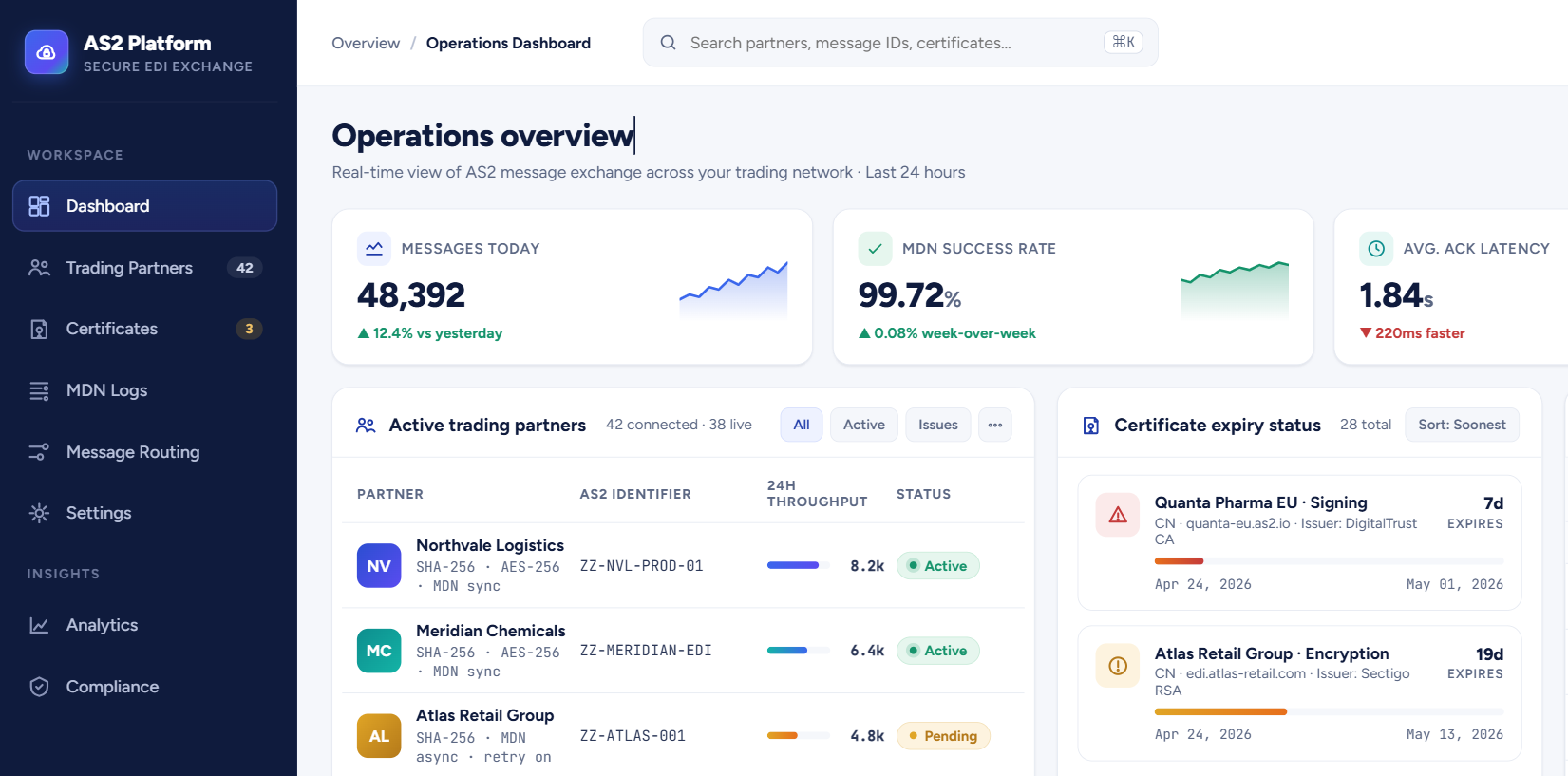 Cloud AS2 platform dashboard displaying active trading partners, certificate expiry status, and MDN delivery logs