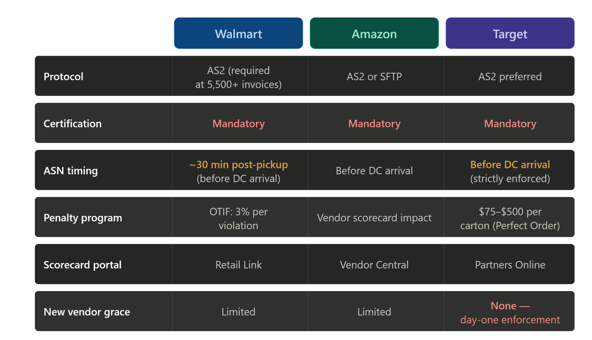 Retailer compliance comparison across Walmart, Amazon and Target