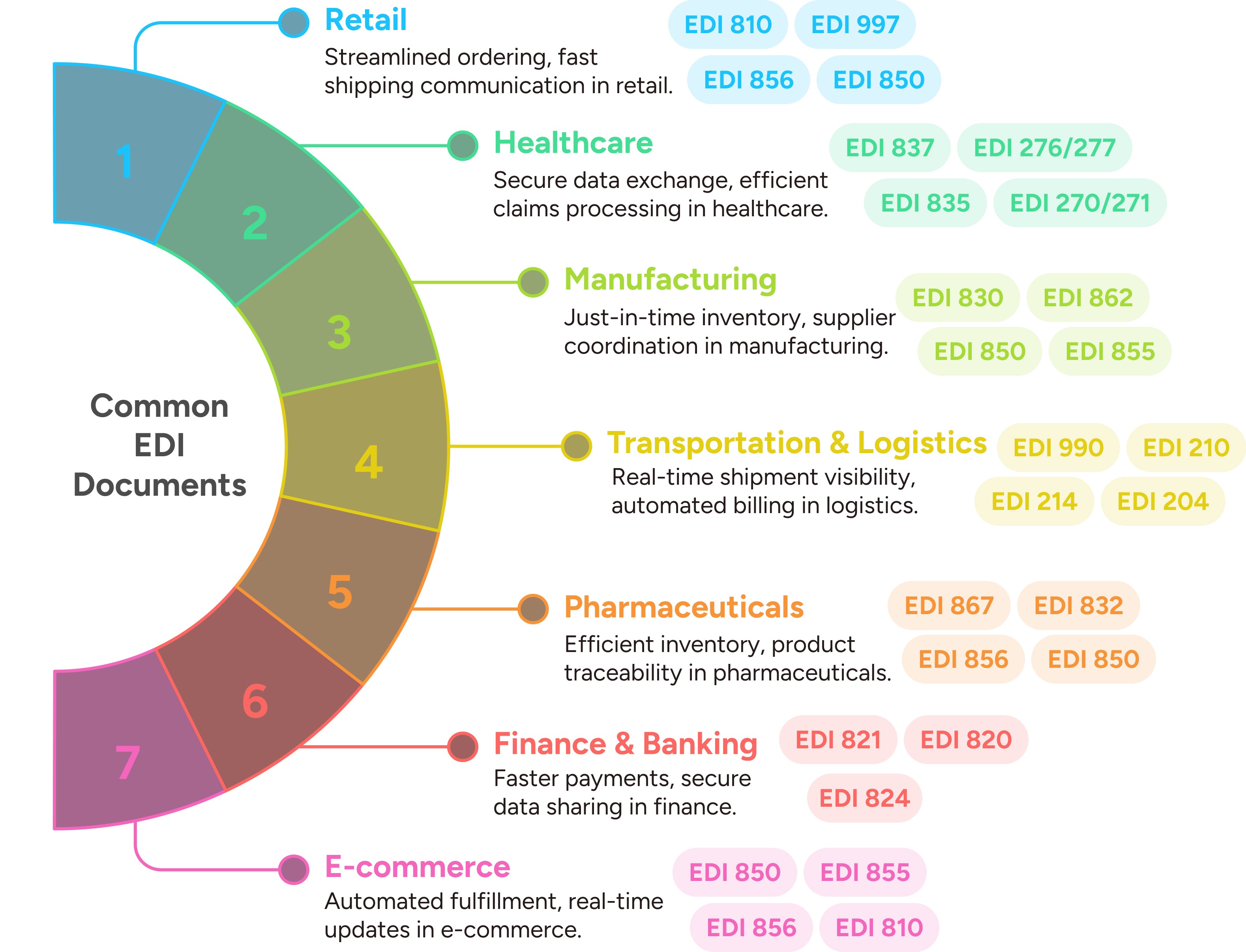EDI Transaction Codes