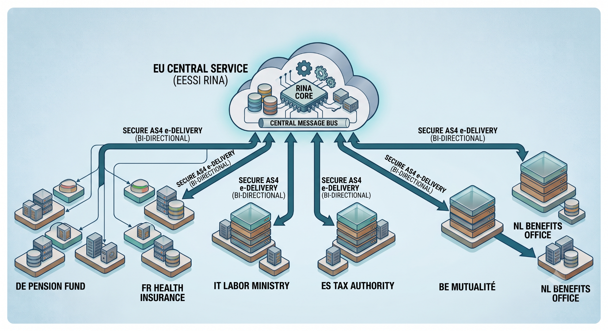PEPPOL Network