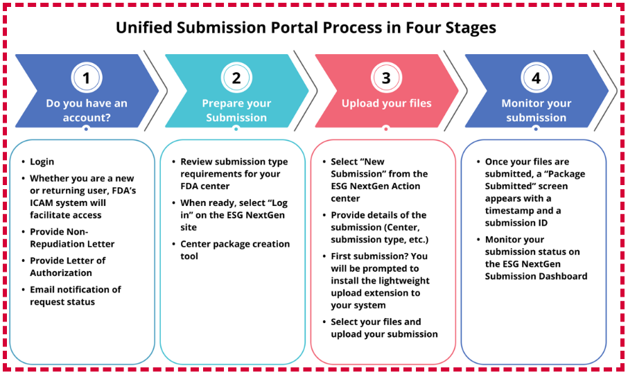 Unified Submission Portal