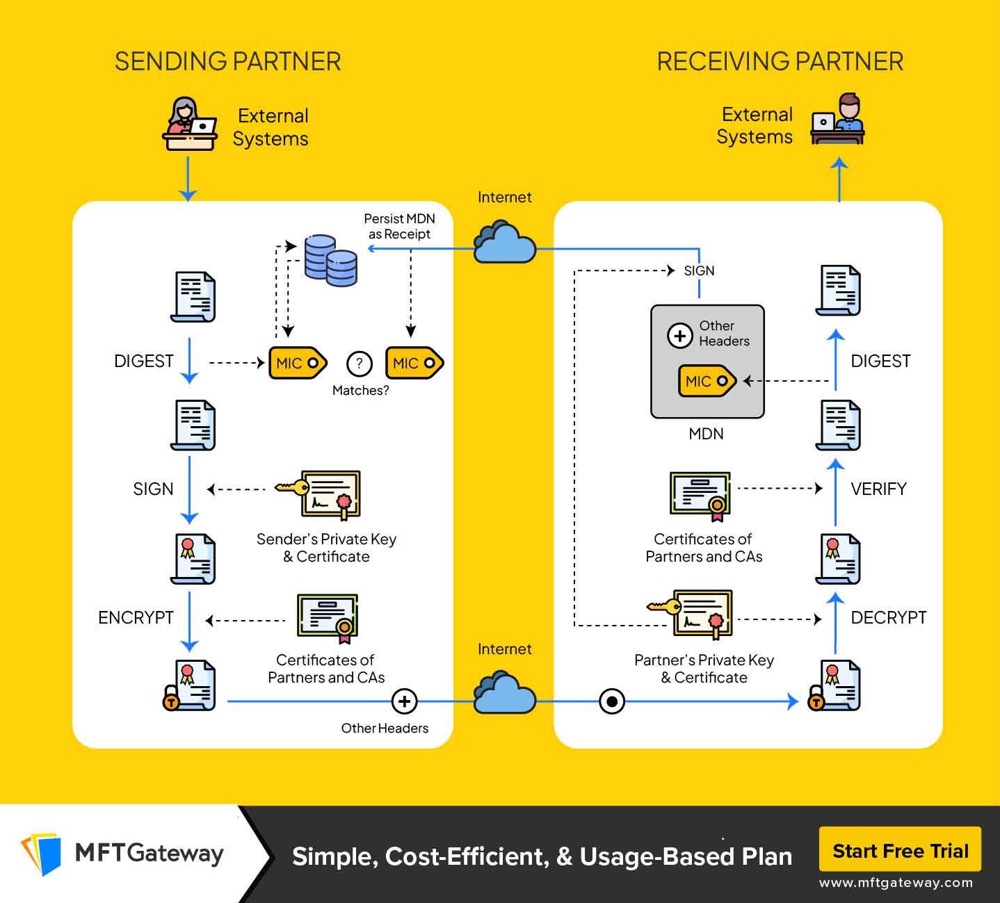 AS2 Protocol explained