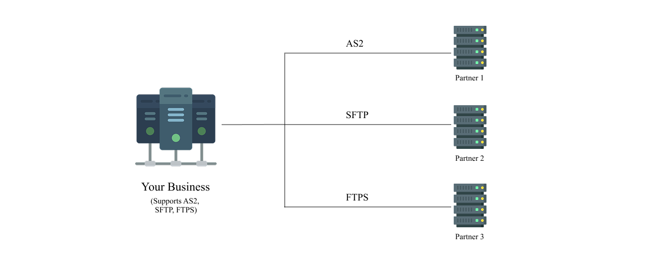 EDirect EDI