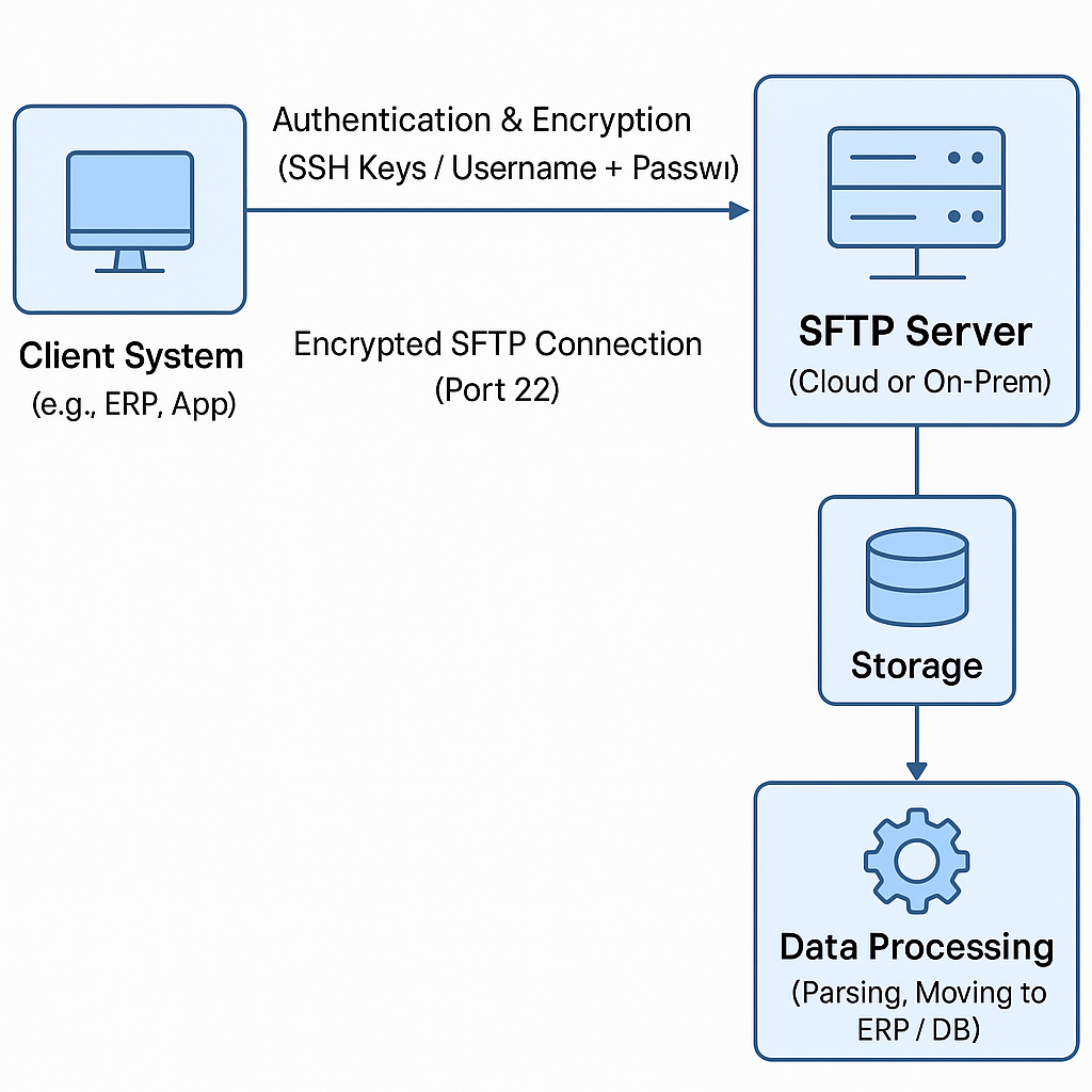 SFTP architecture diagram showing client system, secure server connection, storage, and data processing flow