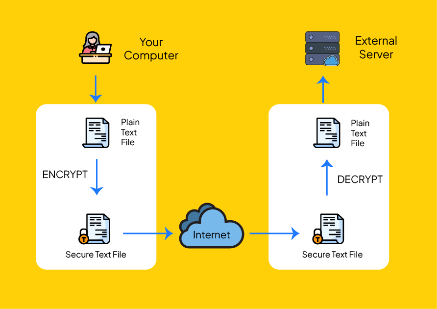 Internal steps of SFTP communications