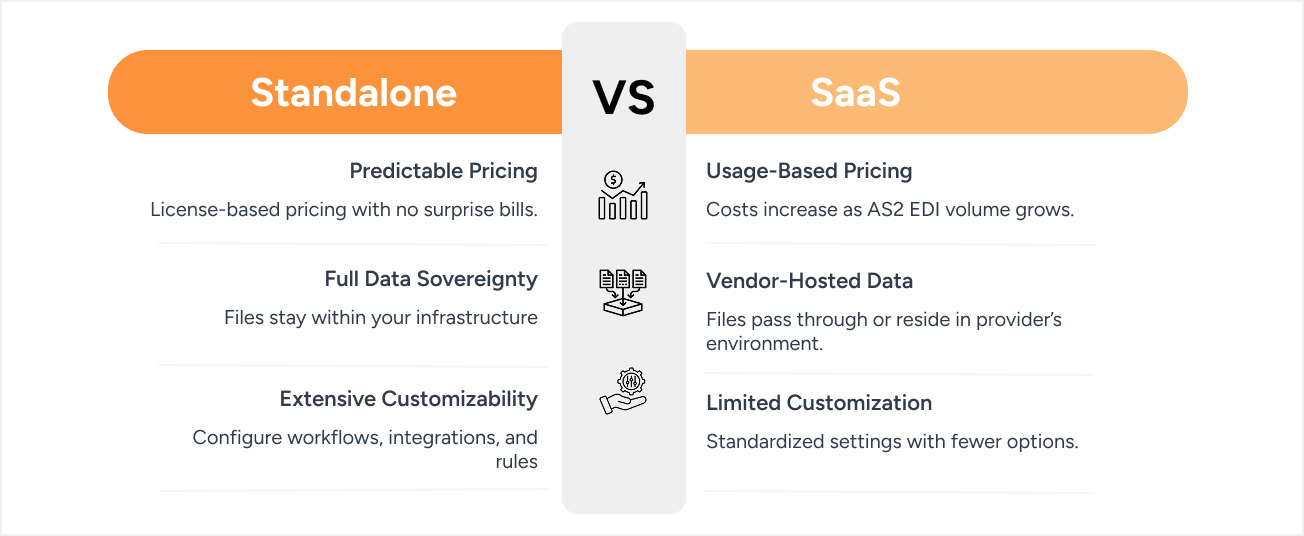 Standalone vs Saas
