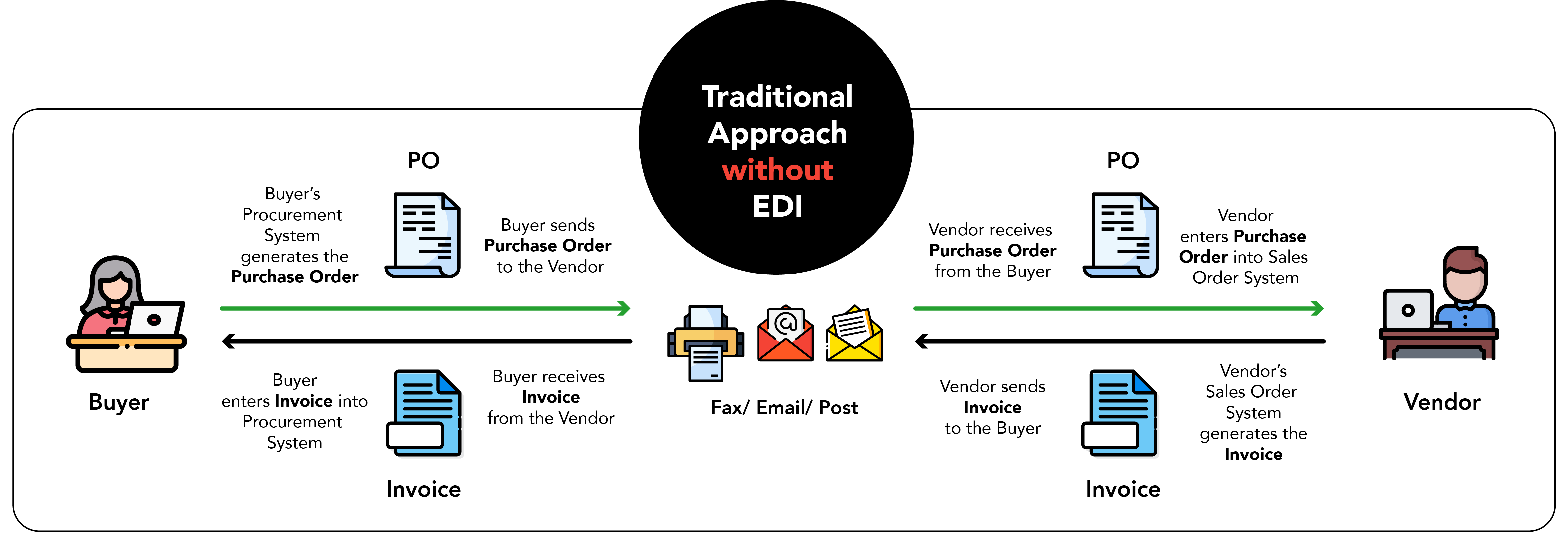 Explain Edi Model With Diagram Edi Disadvantages