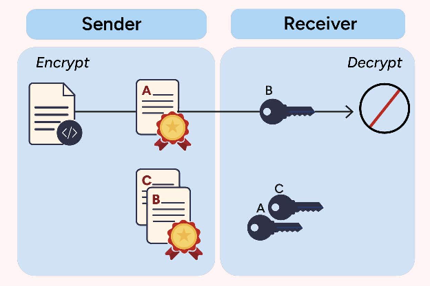 AS2 communication protocol decryption failure diagram