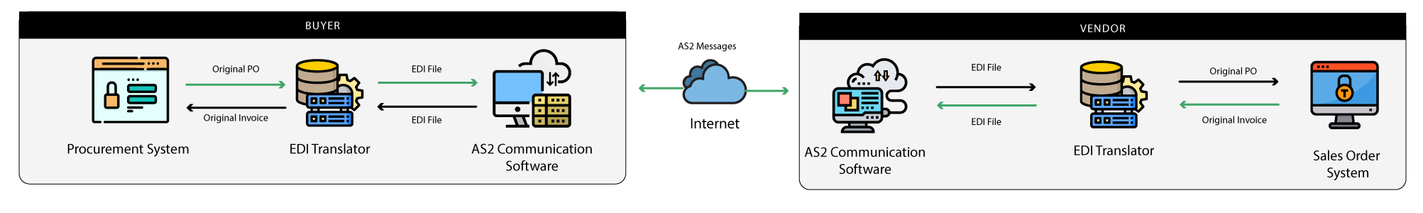 Types of EDI | EDI Solution | Aayu Blog