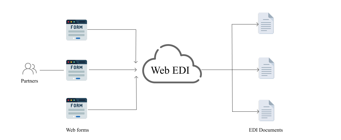 Web EDI