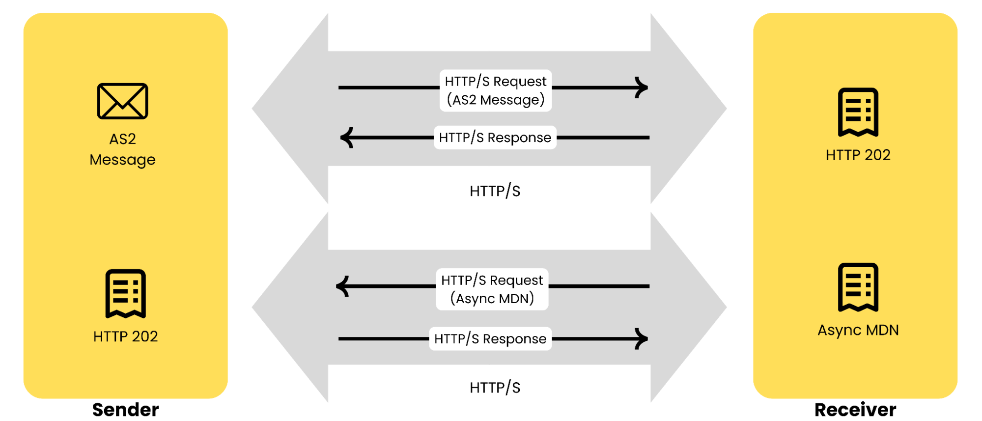 Asynchronous MDNs 