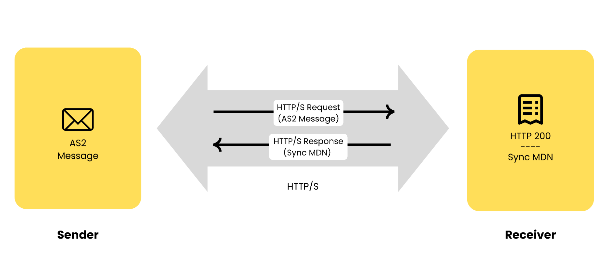 Synchronous MDNs 