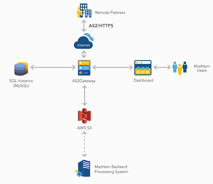 Mathem AS2 deployment