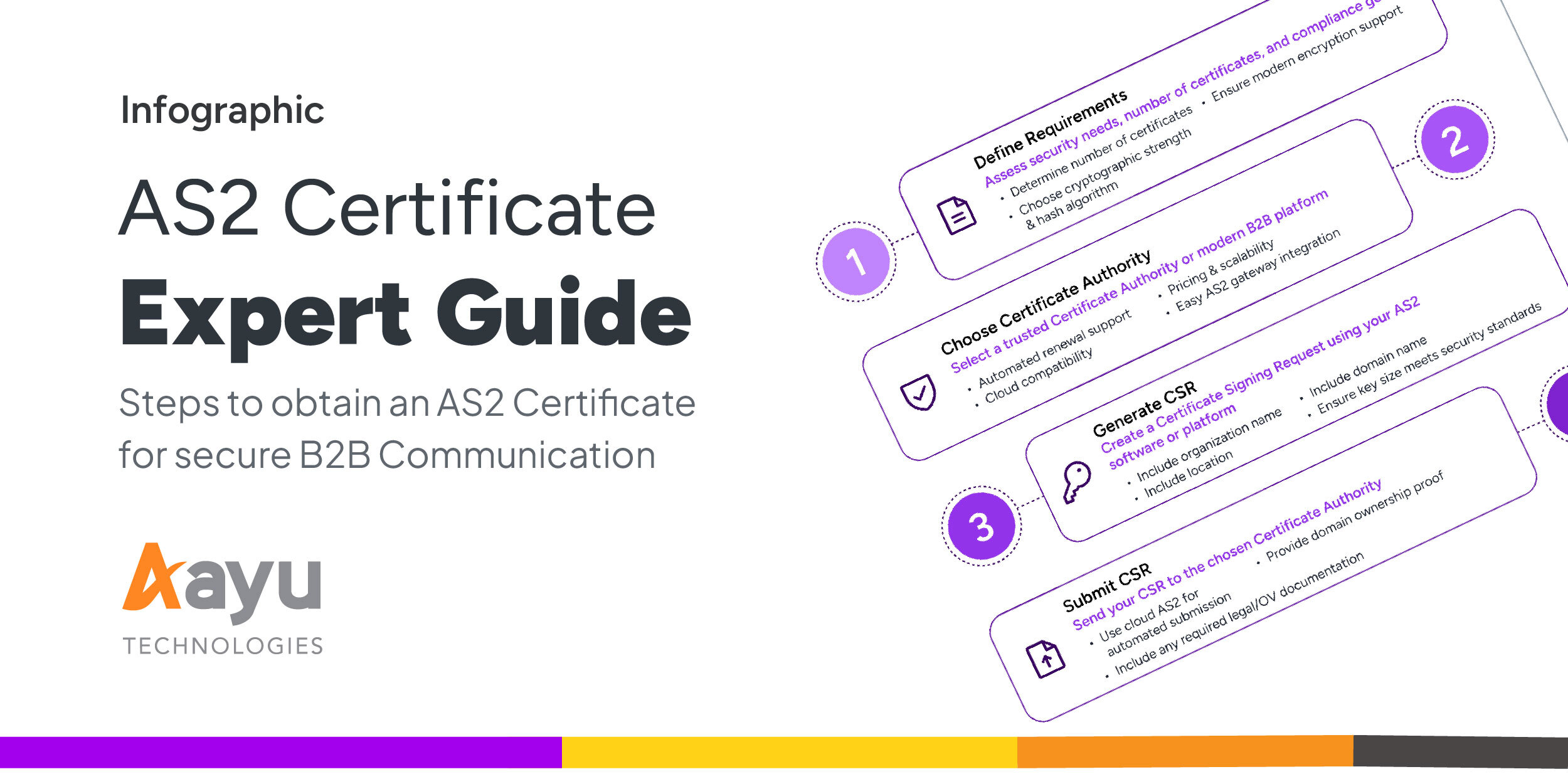 AS2/EDI Compliance in 7 steps