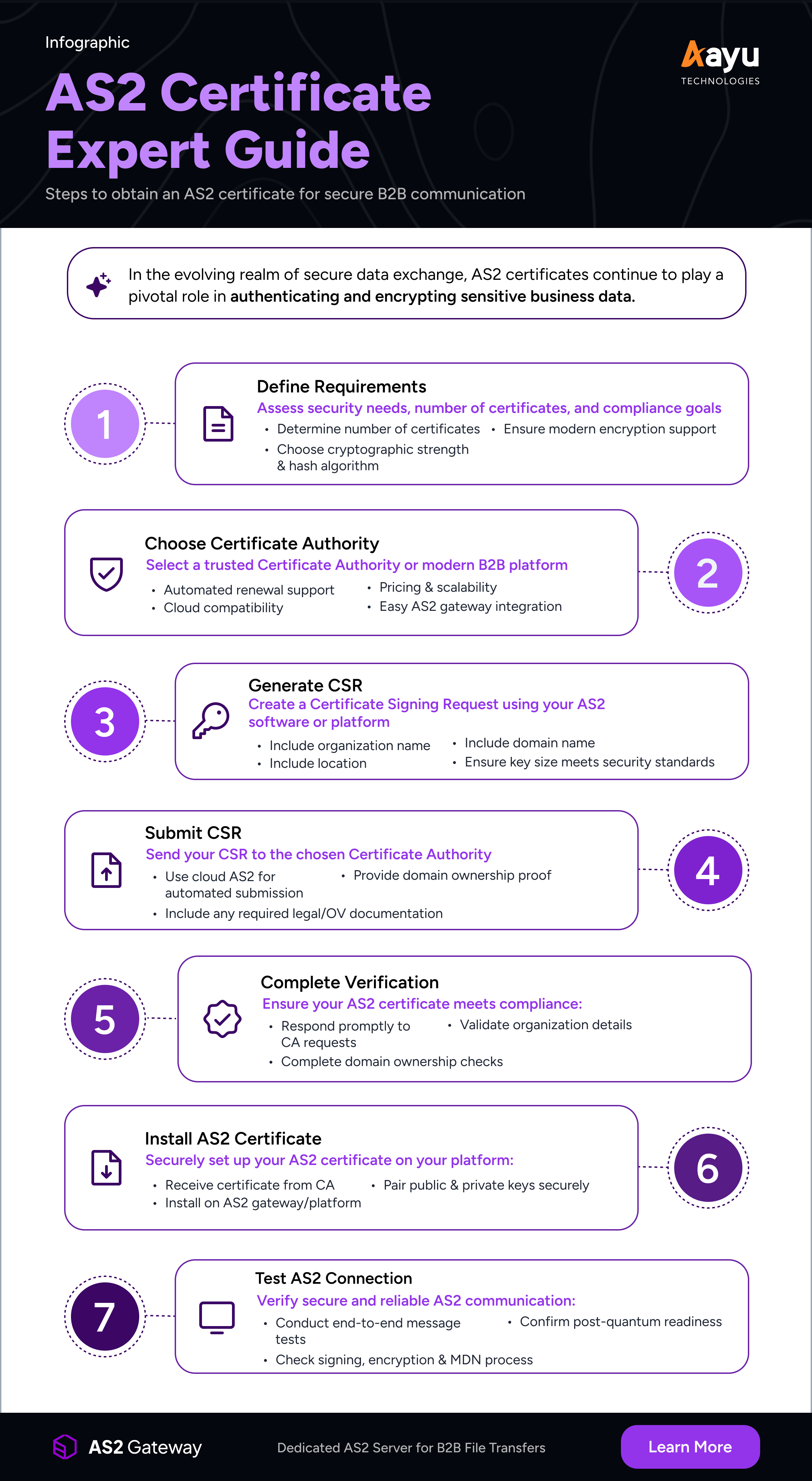 AS2/EDI Compliance in 7 steps
