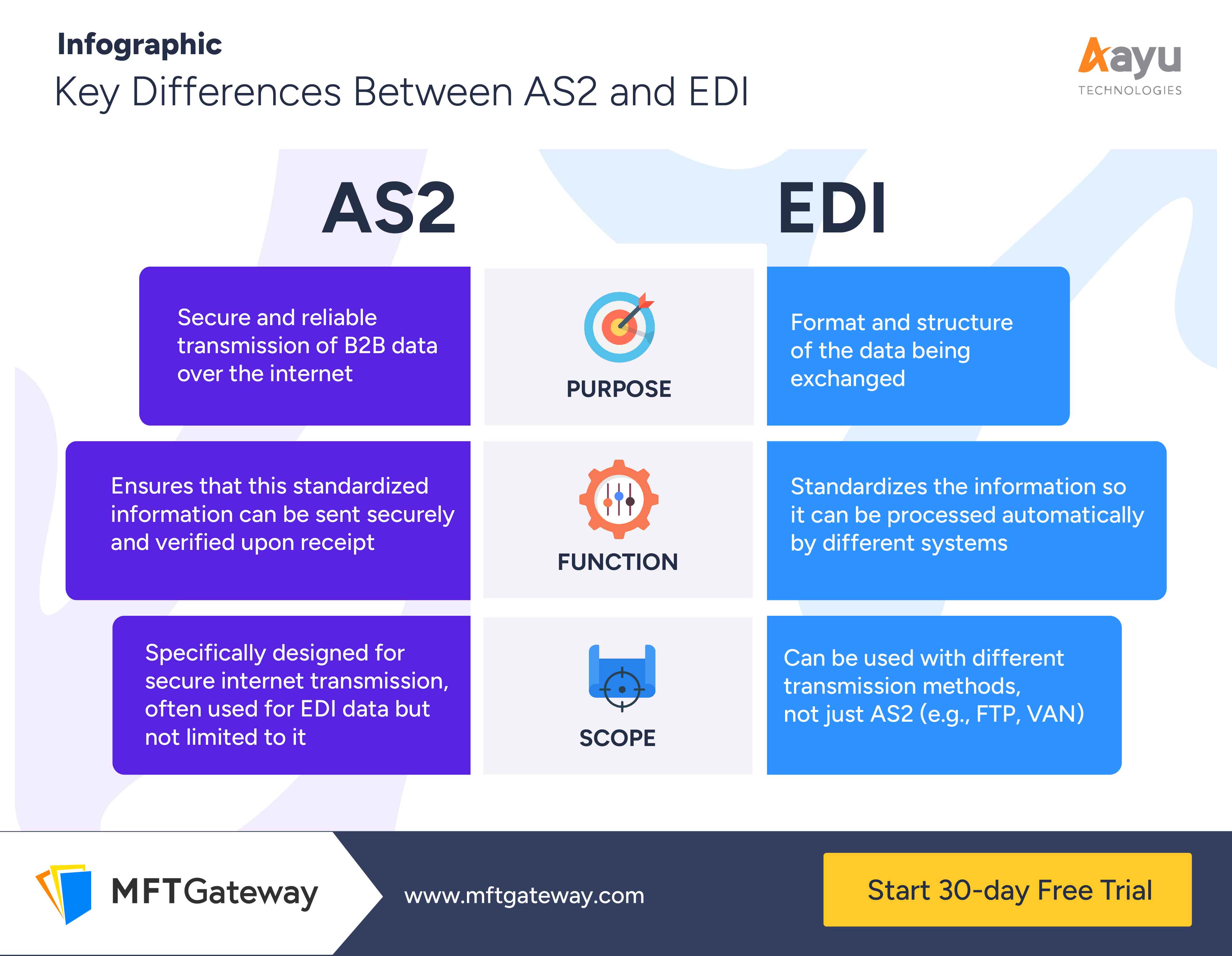 AS2 vs EDI