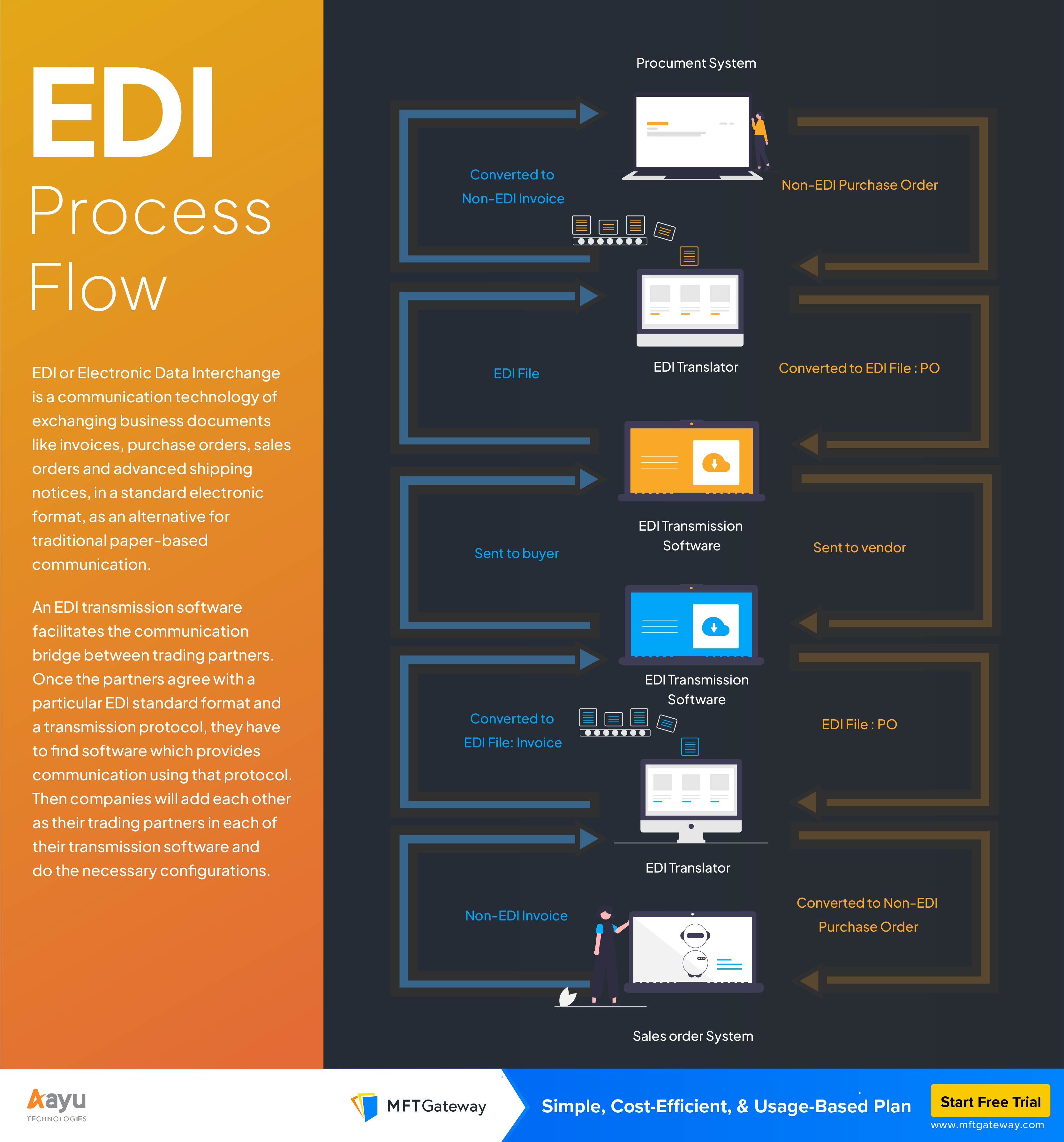 AS2 And EDI Infographics
