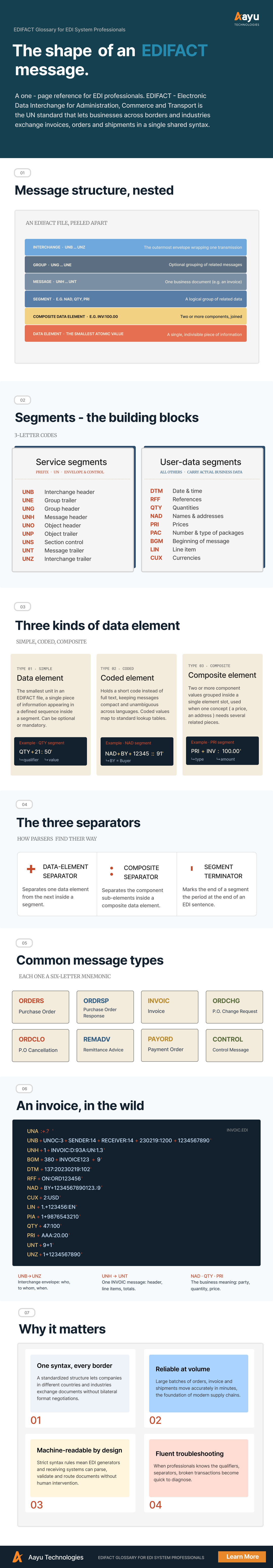 EDIFACT Glossary for EDI System Professionals