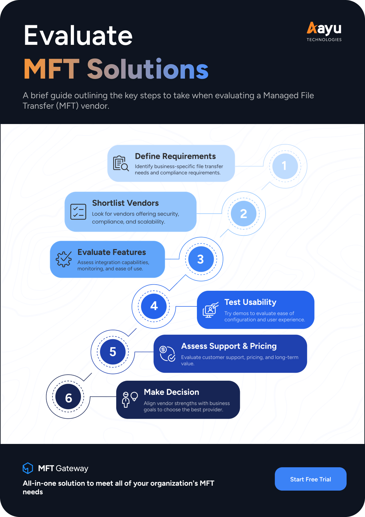 Evaluate MFT Solutions
