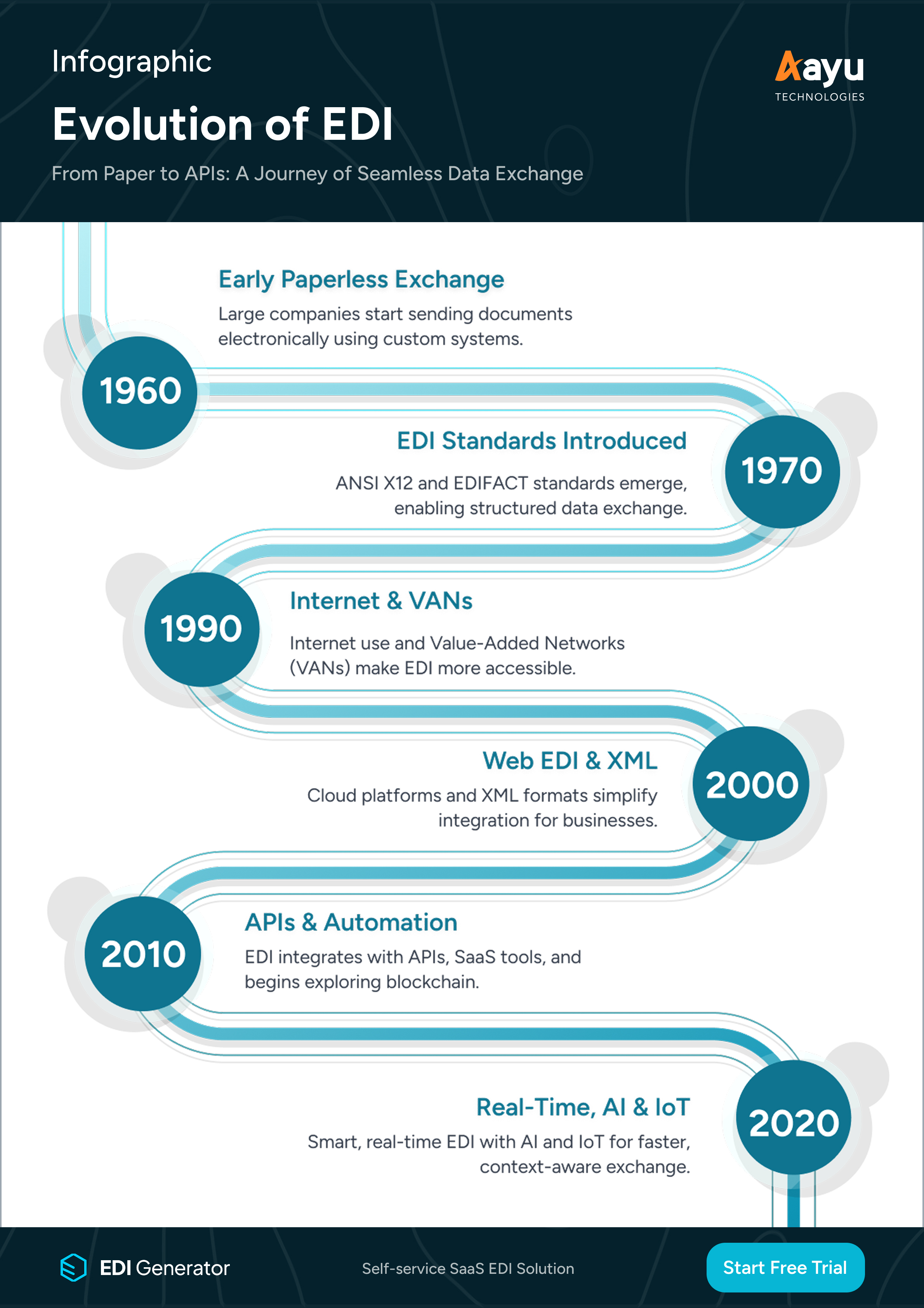 Evolution of EDI