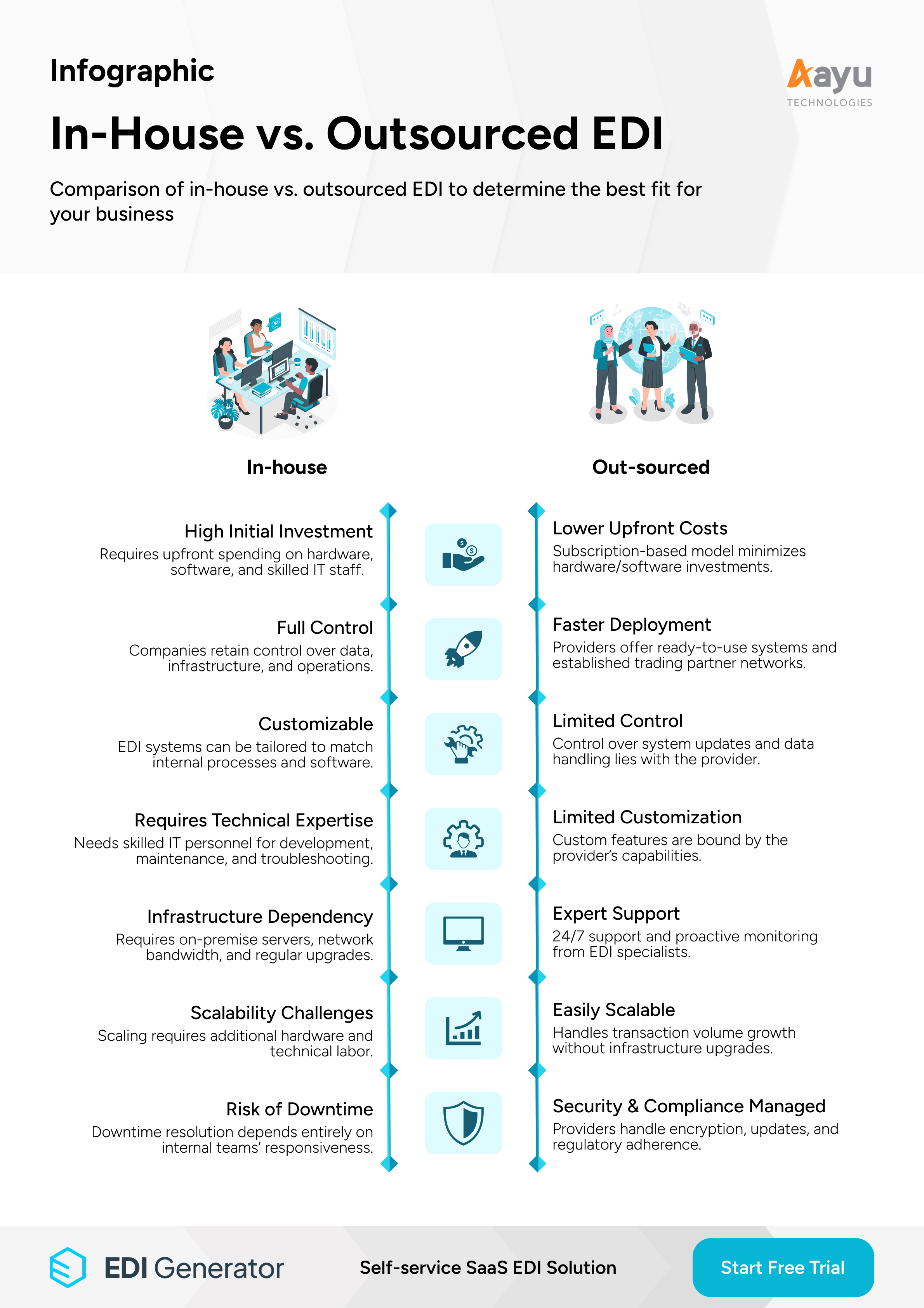In-House vs. Outsourced EDI