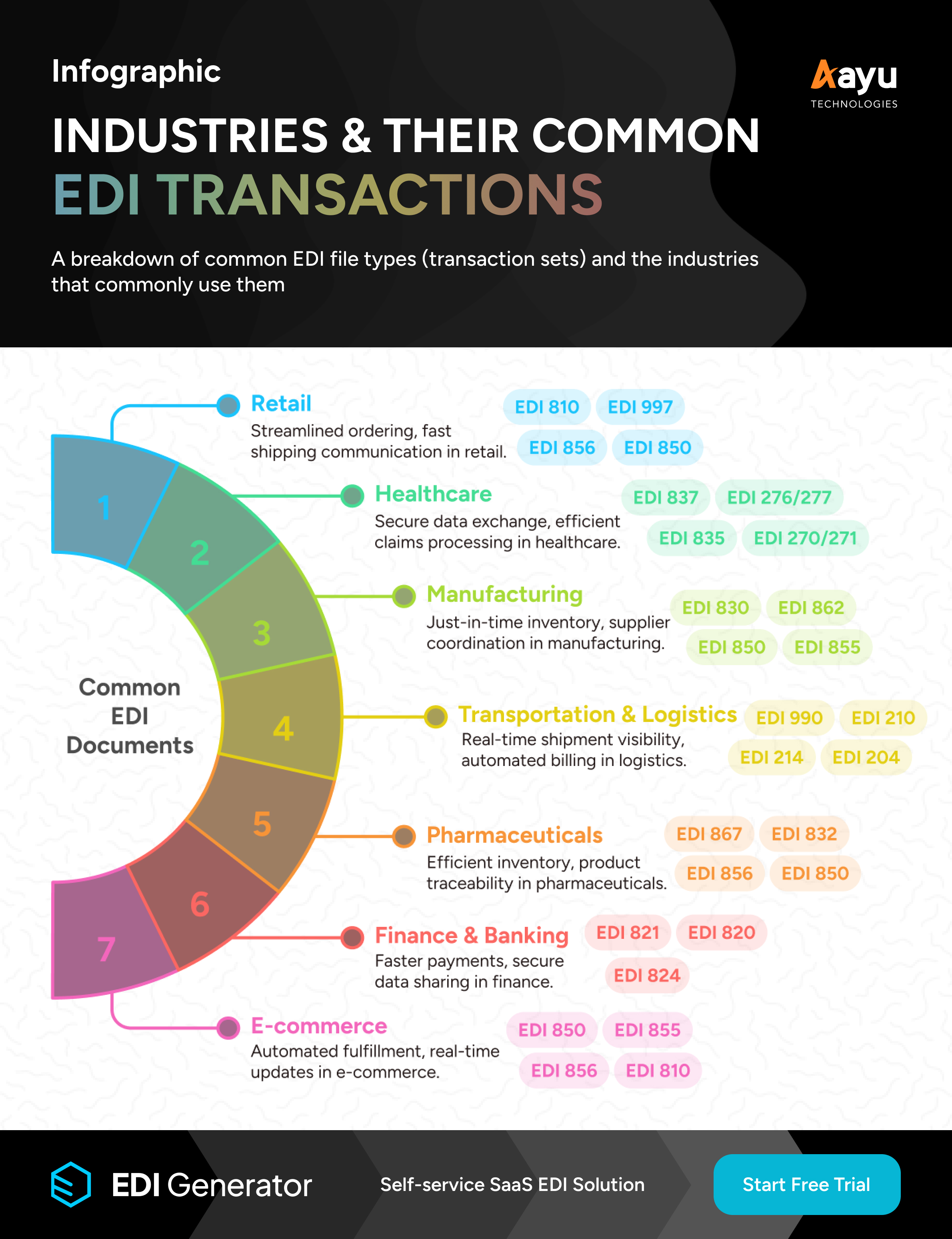 EDI Process Flow Explained Visual Guide To Electronic Data Interchange