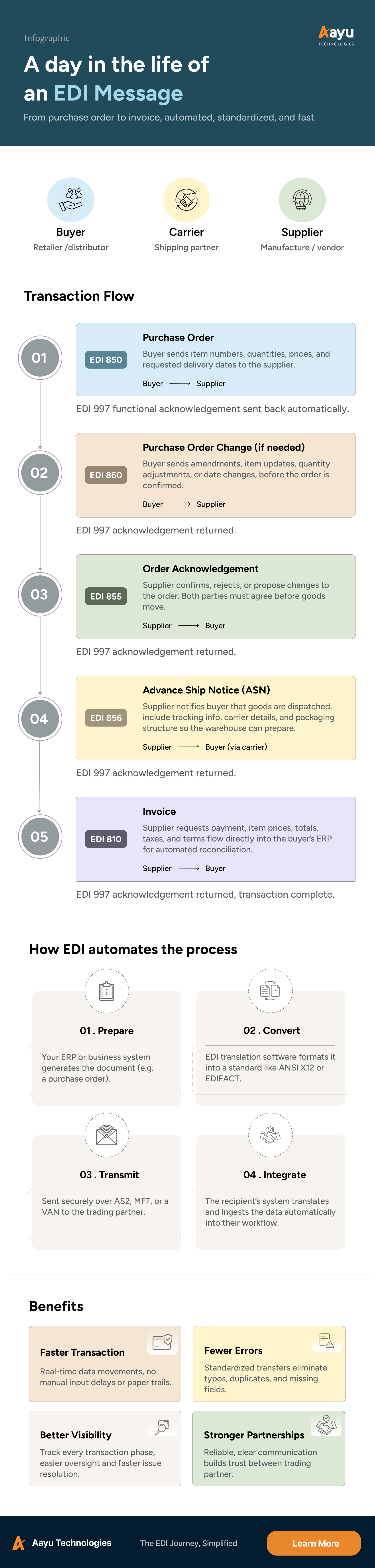 A Day in the Life of an EDI Message