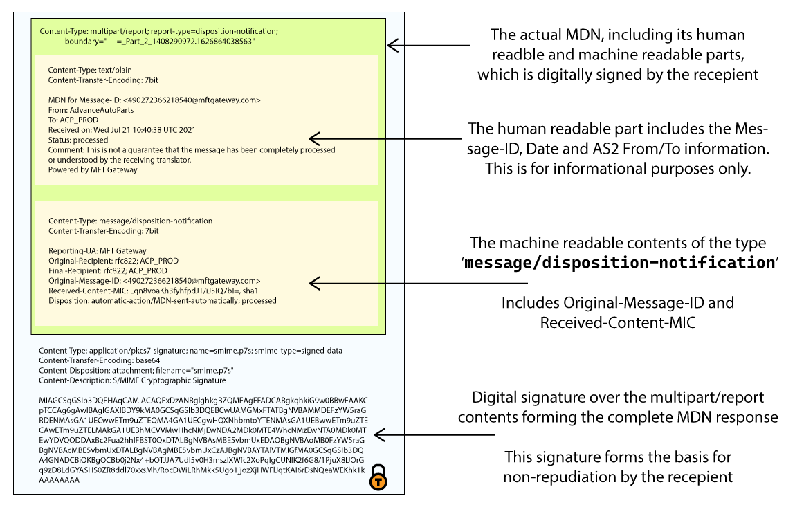 The structure and contents of a signed MDN in AS2