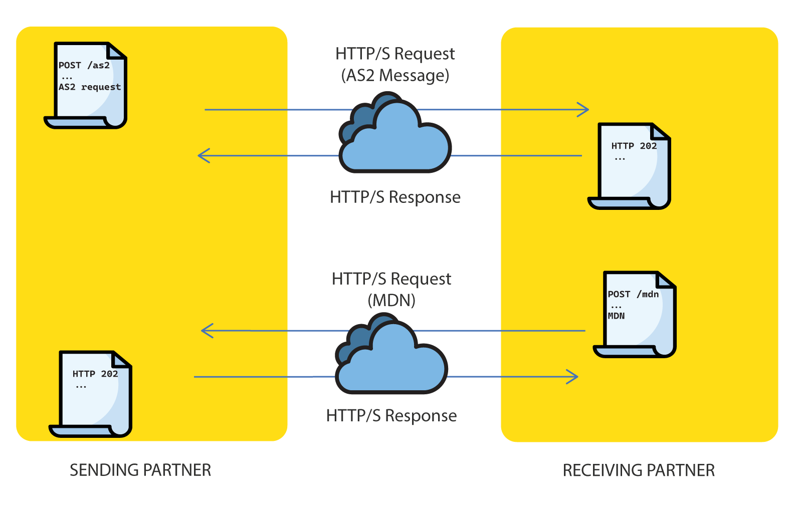 Asynchronous MDN as a new HTTP request