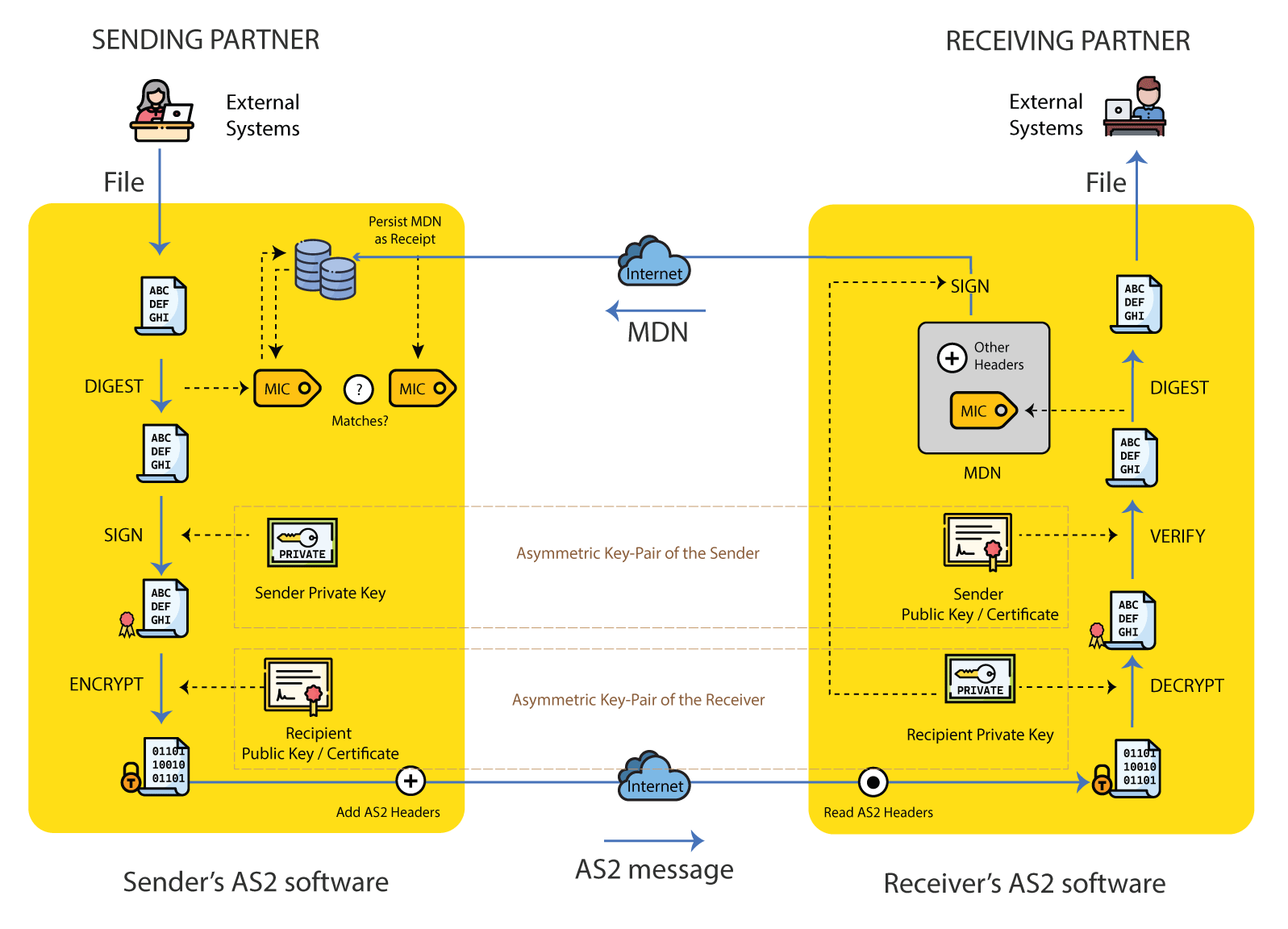 Internal steps of AS2 communications