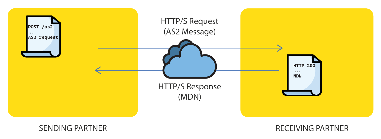 Synchronous MDN as the HTTP response