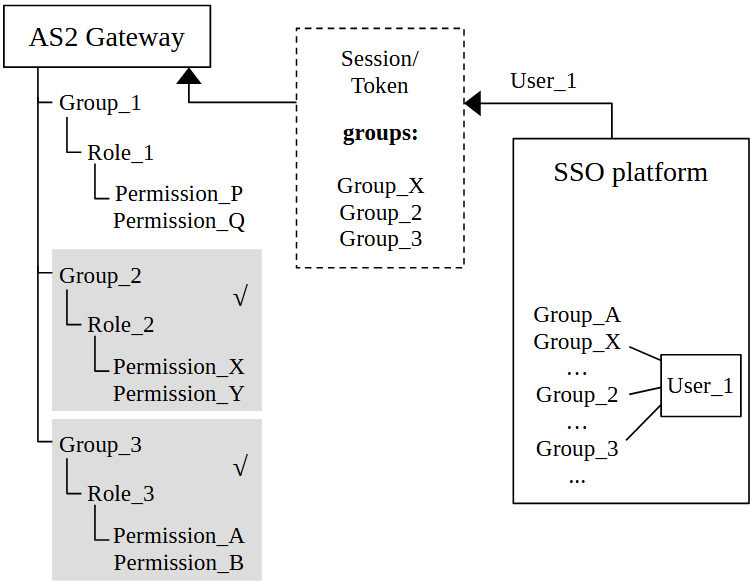 Group-based permission mapping during SSO