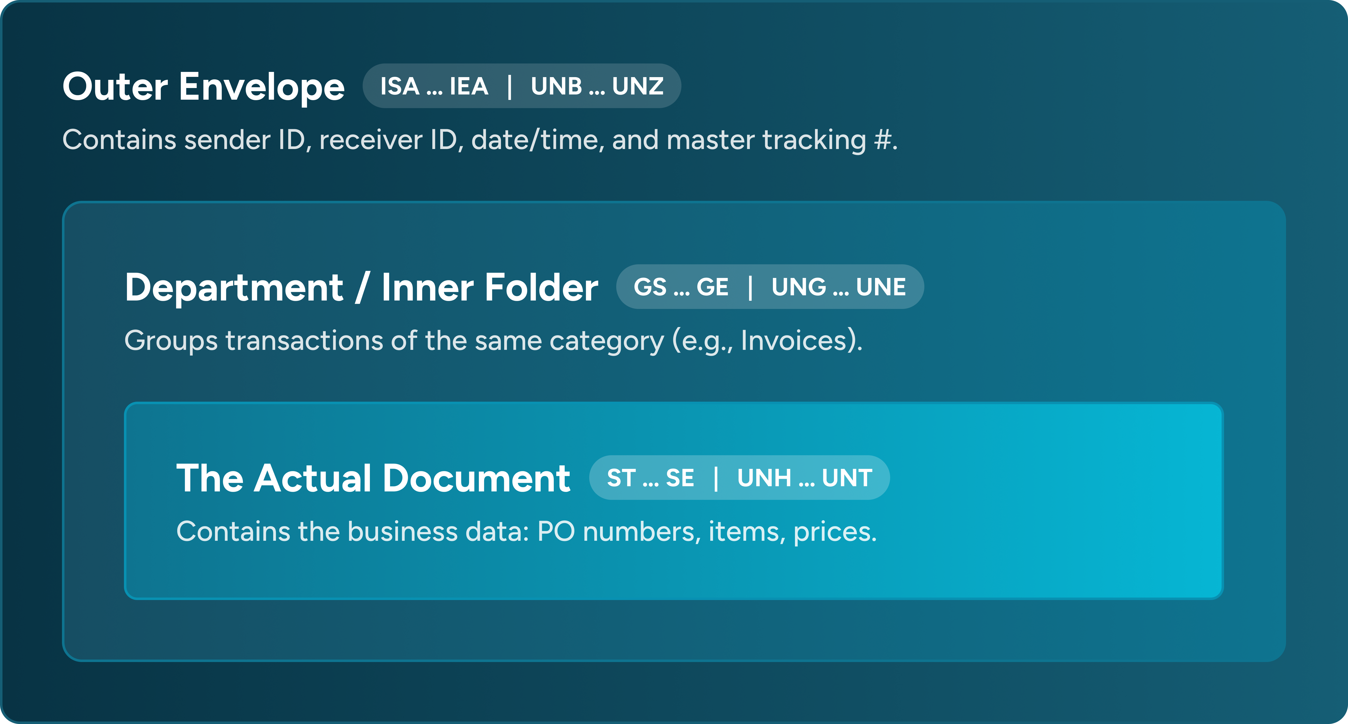 EDI File Structure