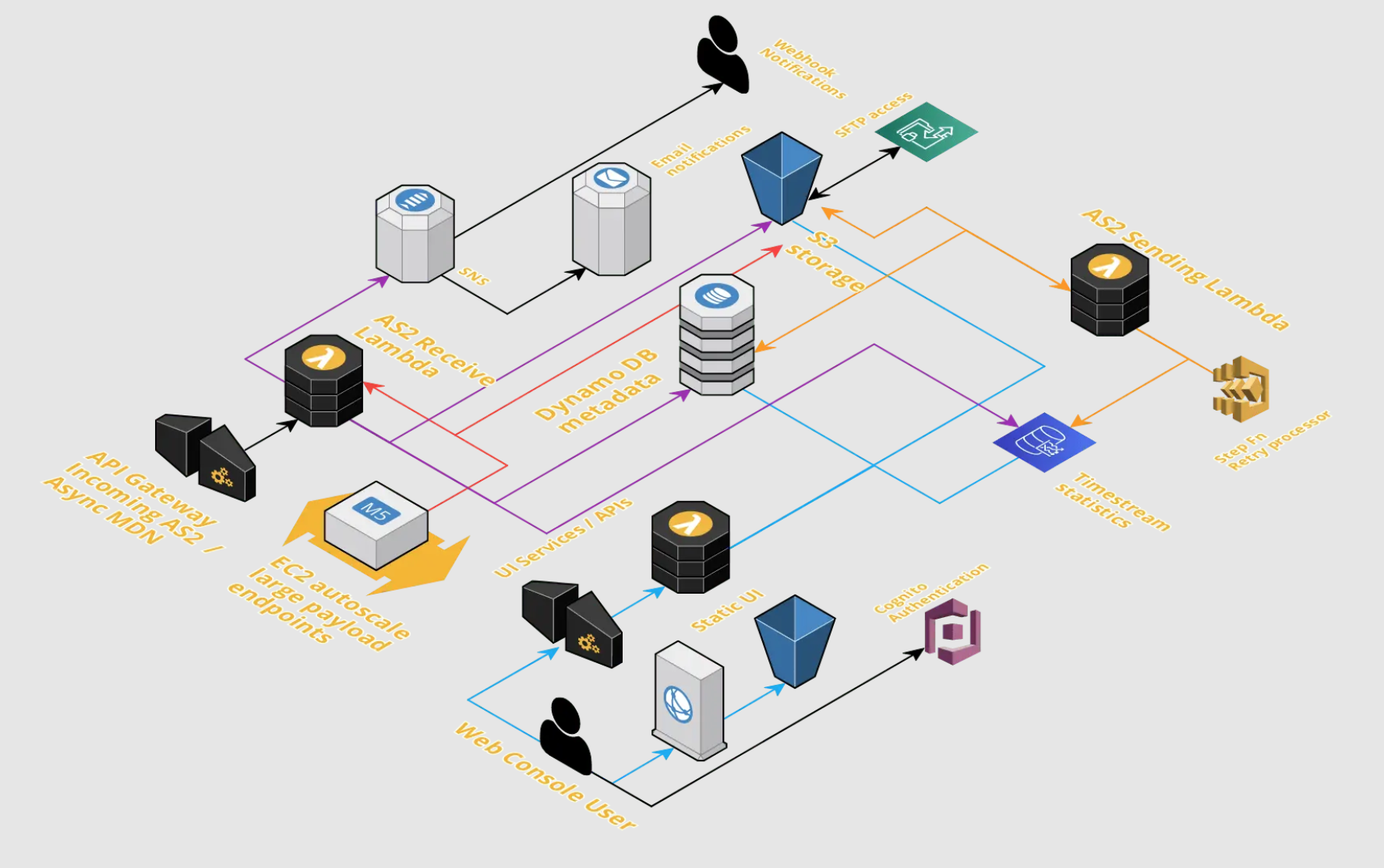Scalability of MFT software in cloud environments